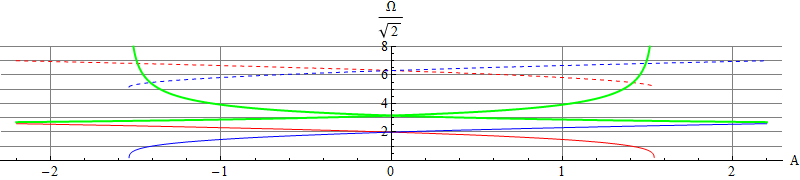 Frequencies